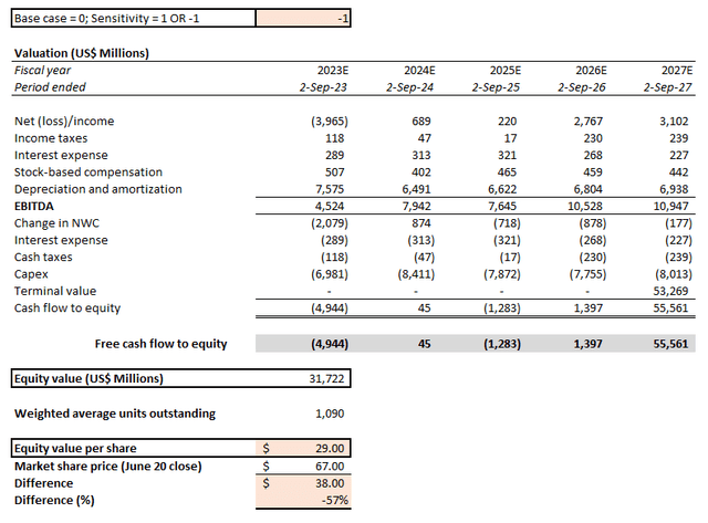 Micron Valuation Analysis