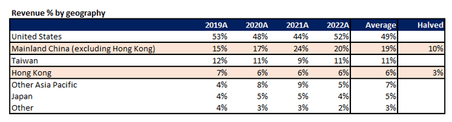 Micron revenue by geography