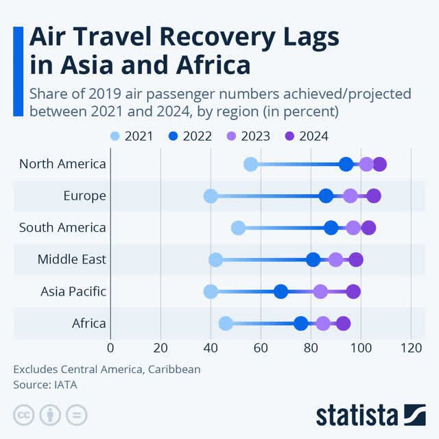 Source: Statista