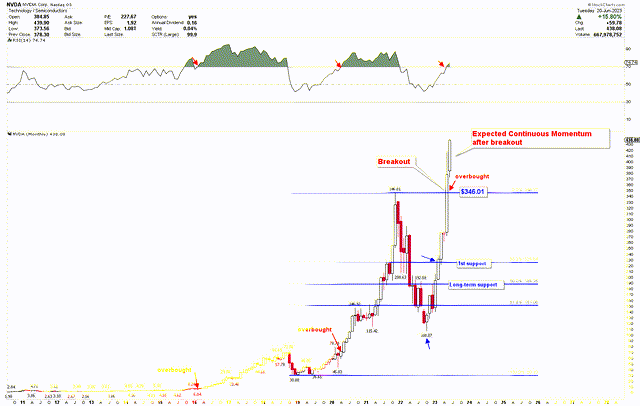 Nvidia Monthly Chart