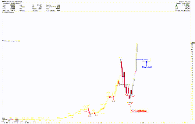 NVDA Monthly Chart