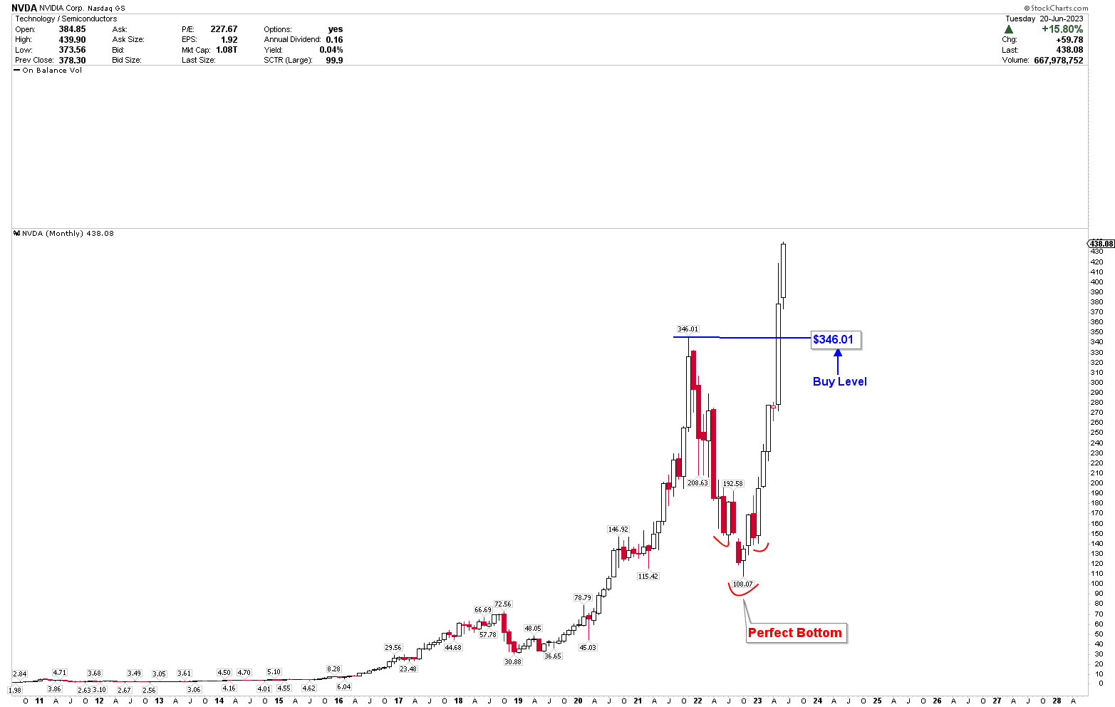 Nvidia Stock Further Upside Is Likely (Technical Analysis) (NASDAQNVDA) Seeking Alpha