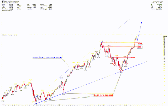 NVDA Weekly Chart