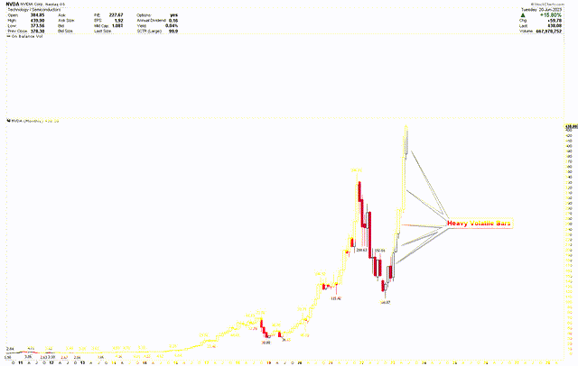 NVDA Monthly Chart