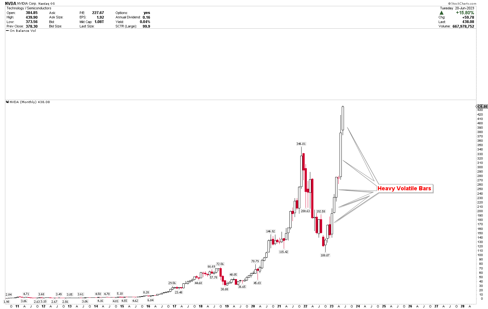 Nvidia Stock Further Upside Is Likely (Technical Analysis) (NASDAQ