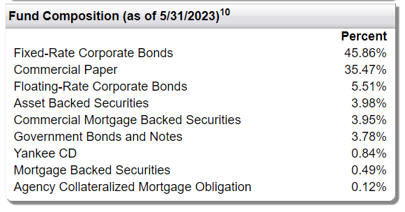 FTSM sector allocation
