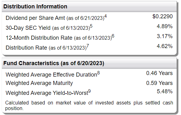 FTSM distribution and fund characteristics