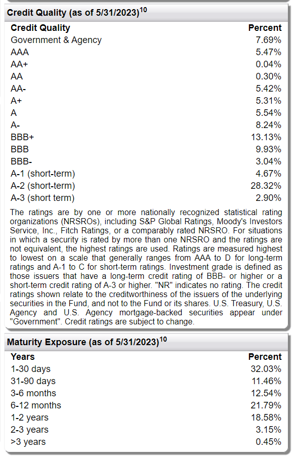 FTSM credit quality and maturity allocation