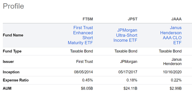 FTSM charges the highest fees