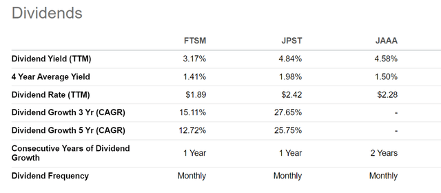 FTSM delivers the lowest yield