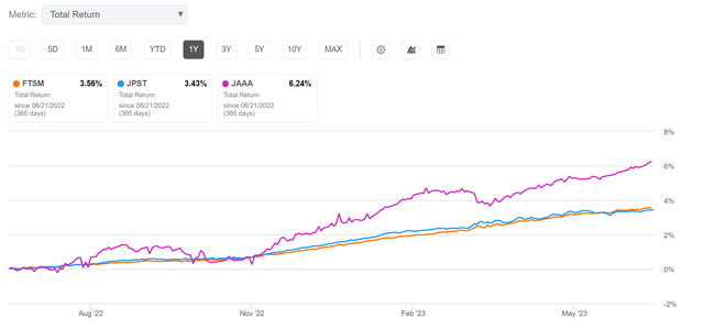 FTSM vs. peers, 1Yr total return