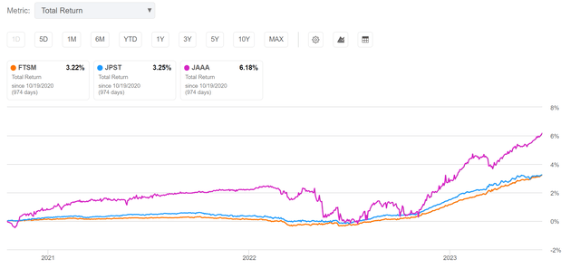 FTSM vs. peers, returns since October 19, 2020