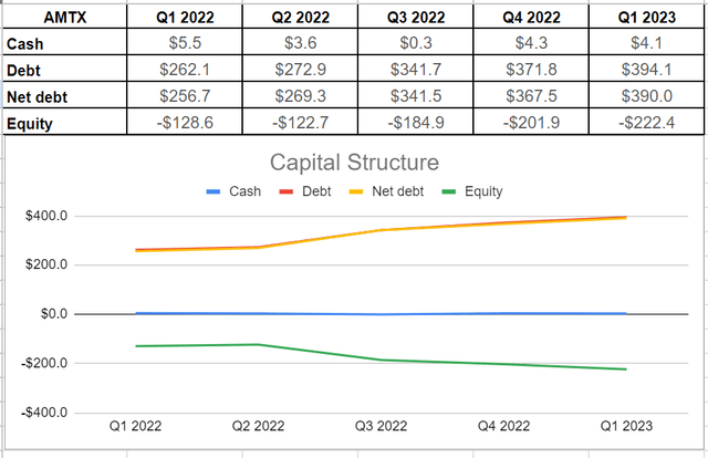 AMTX’s capital structure