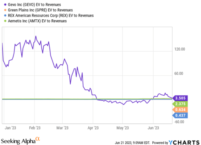 AMTX’s financials vs. its peers