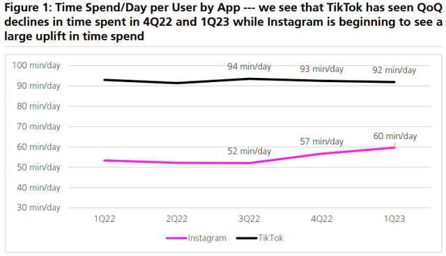 Instagram vs TikTok time spent per day