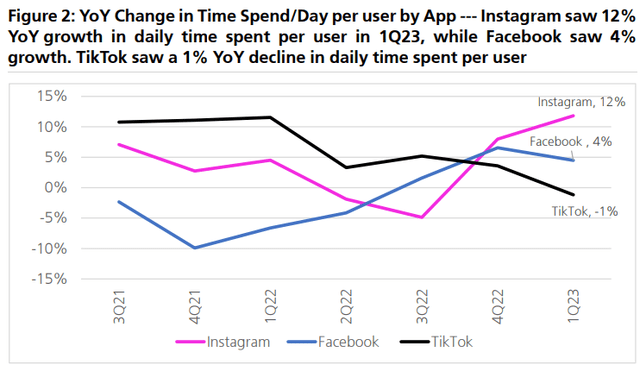 Year on year growth in time spent for Facebook, Instagram and TikTok