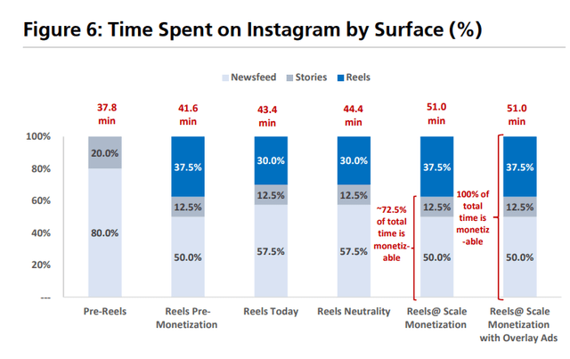 Time spent on Instagram by Surface
