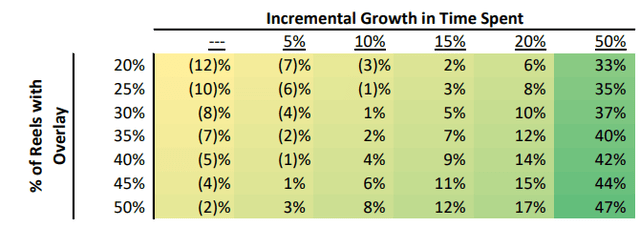 Sensitivity analysis showing the percentage of Reels with overlay and the incremental growth in time spent from Reels