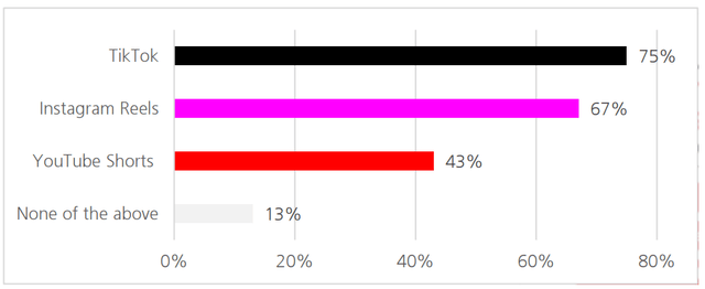 Short-Form Video (<span>SFV</span>) Platform that US Ad Buyers say their largest clients are advertising on, Dec 2022