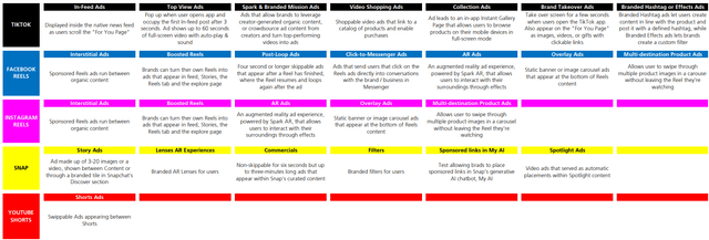 Video ad formats offered by various short-form video platforms