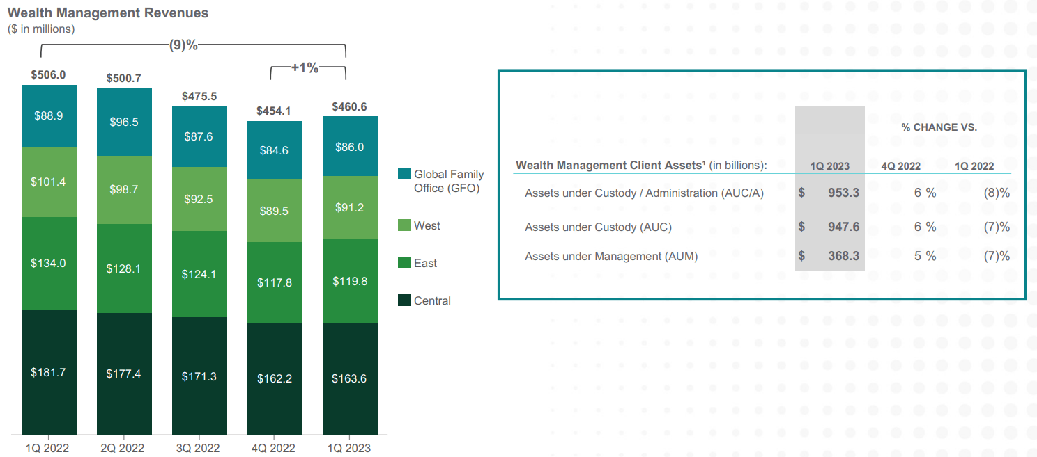 Northern Trust: Seems Capable Of Continuous Capital Return ...