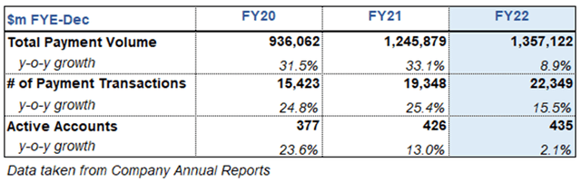 PayPal Annual Reports