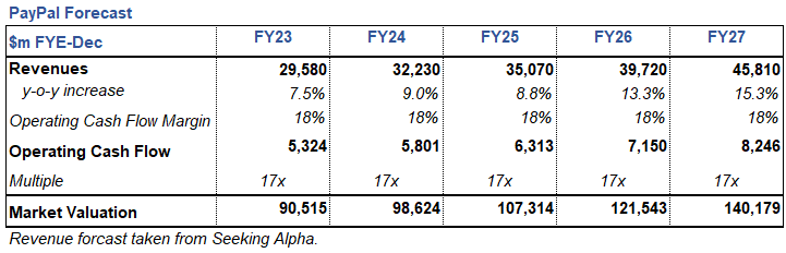 paypal stock outlook