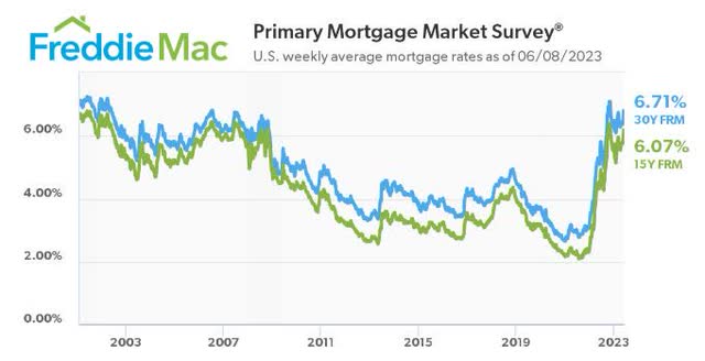 Weekly Average Mortgage Rates