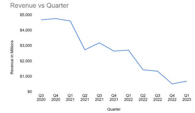 RKT Revenue vs. Quarter