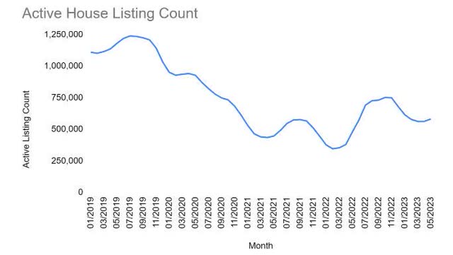 Active House Listings in the USA