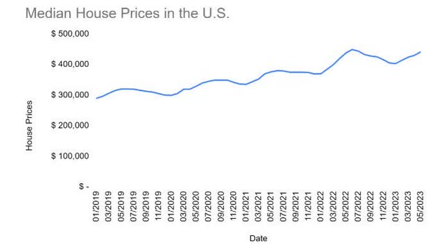 Median House Prices in the US