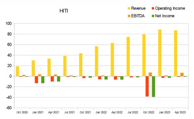 hiti revenue high tide