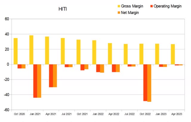 hiti high tide margins