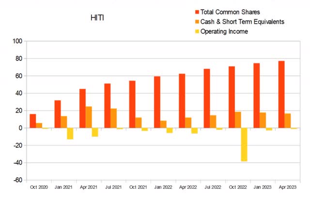 hiti float dilution buyback high tide