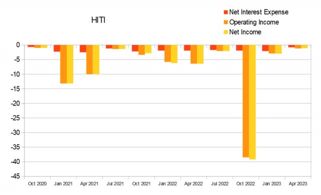 hiti debt interest