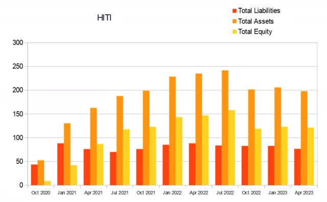 hiti high tide equity