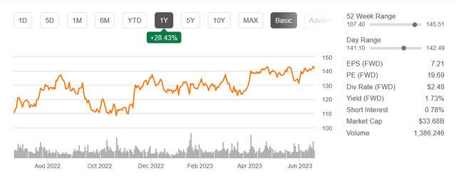 The stock chart the last 12 months