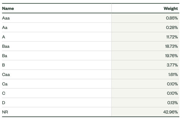 HYMB's holdings by credit rating