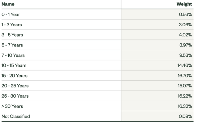 HYMB's holdings by maturity