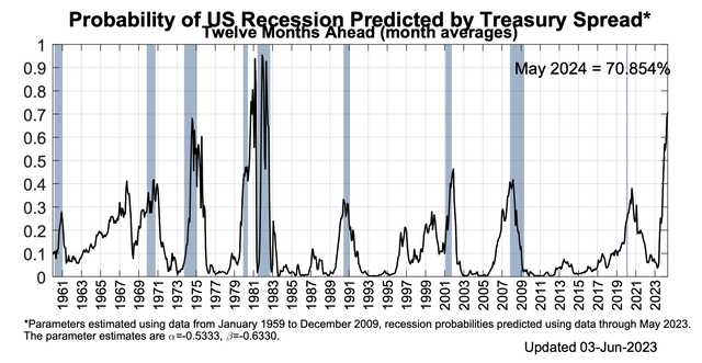 New York Fed Model