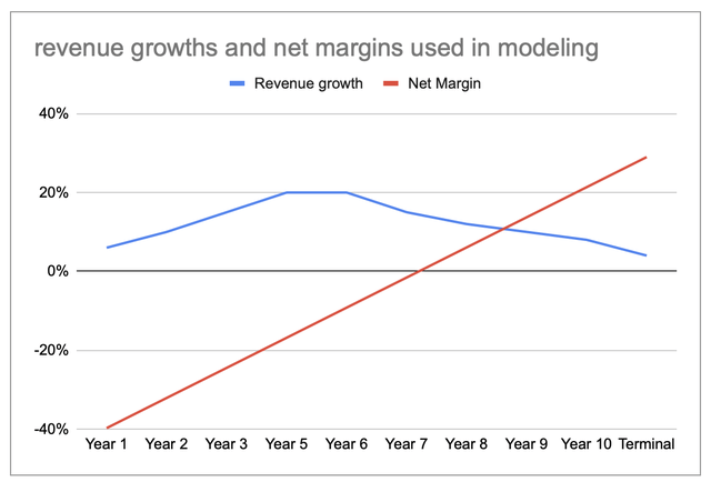 Revenue growth and net margin assumptions used in author's model