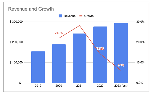 HCAT revenue numbers from 2019 to 2023(est)