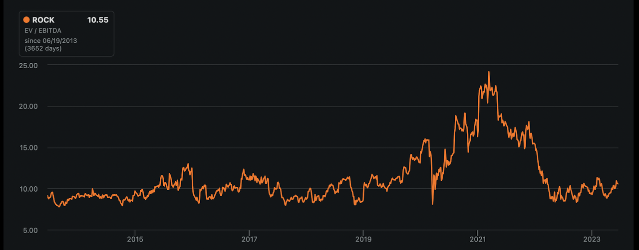 Gibraltar Industries Improved Earnings And Reasonable Valuation