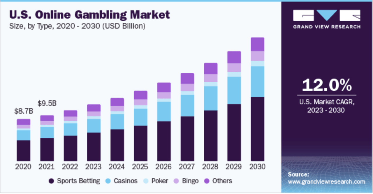 us online gambling market forecast