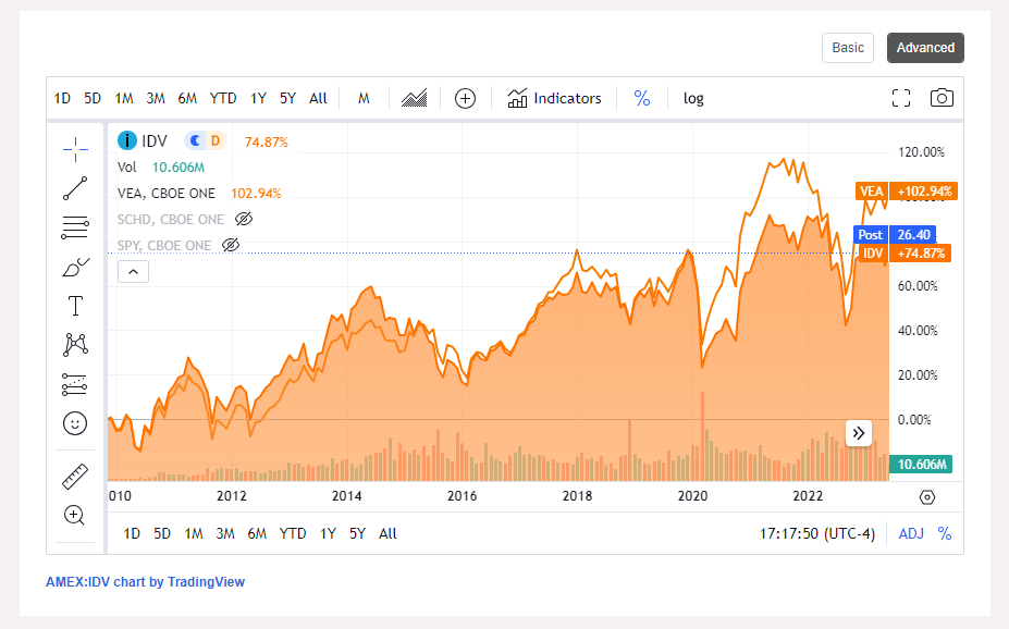 Graph showing total returns of both IDV and VEA since post-housing crash