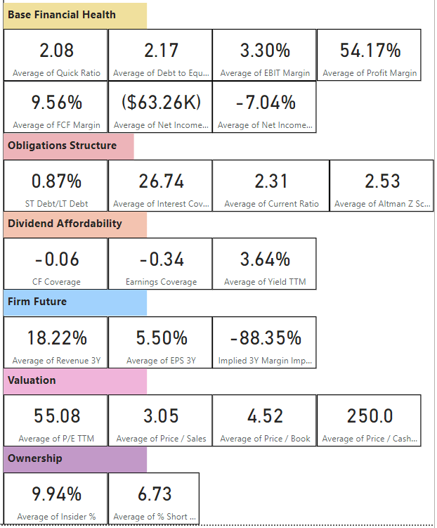 A screenshot of communicaiton sectors' financial metrics