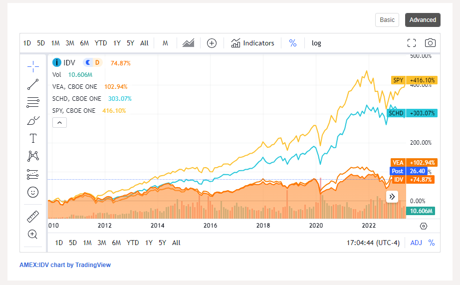 Graph showing total returns of IDV, VEA, SCHD, and S&P500 since post-housing crash