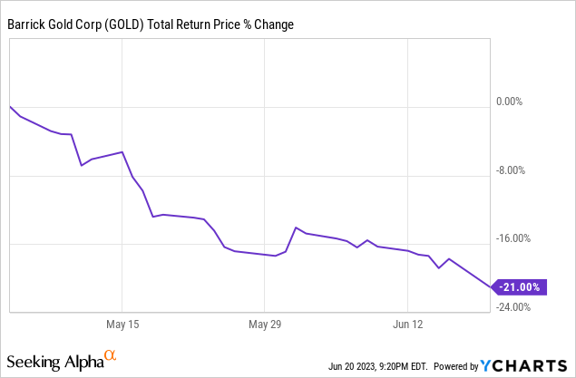 Should I Buy Barrick Gold Stock