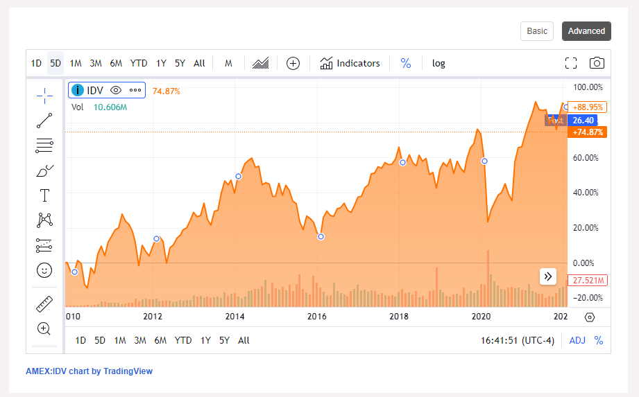 Graph showing historical returns of IDV since post-housing crash accounting for dividends