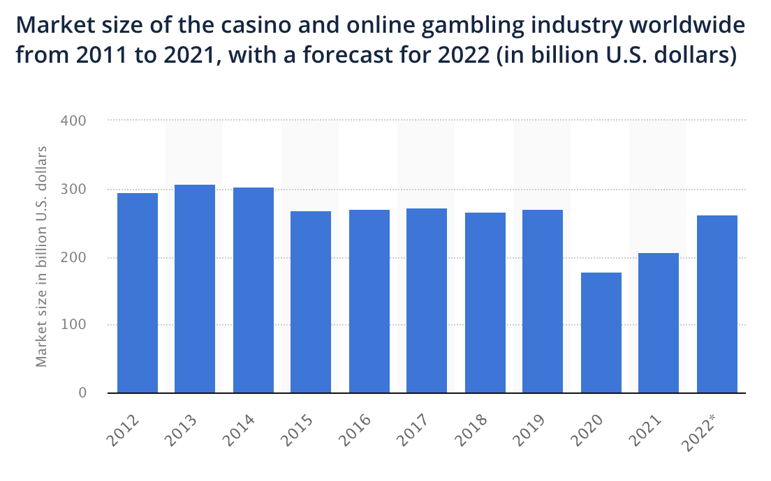 market size of casino and online gambling industry